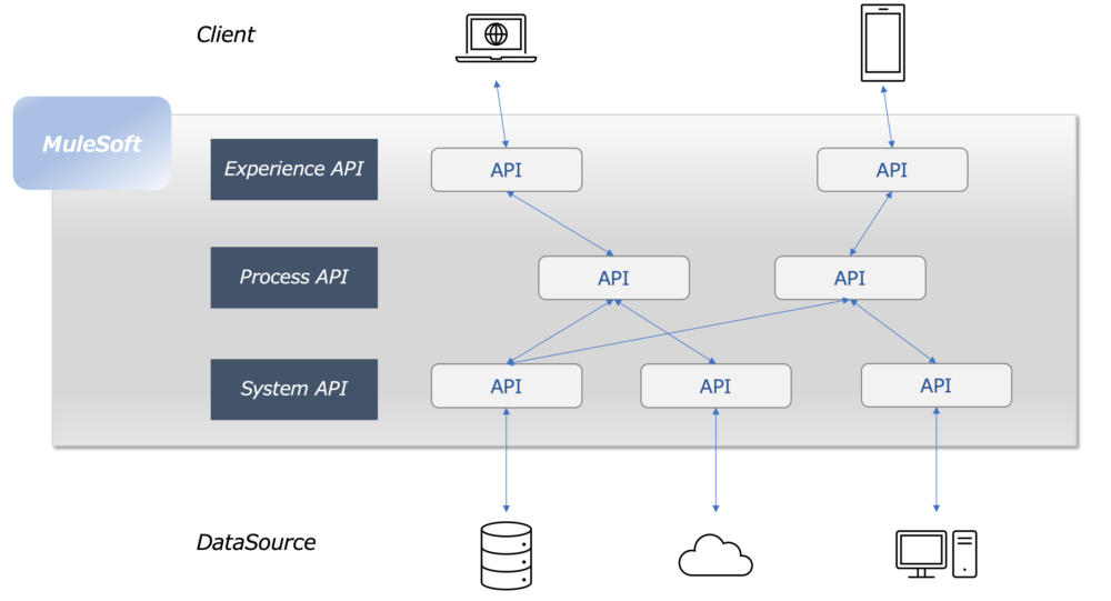 mulesoft-layers