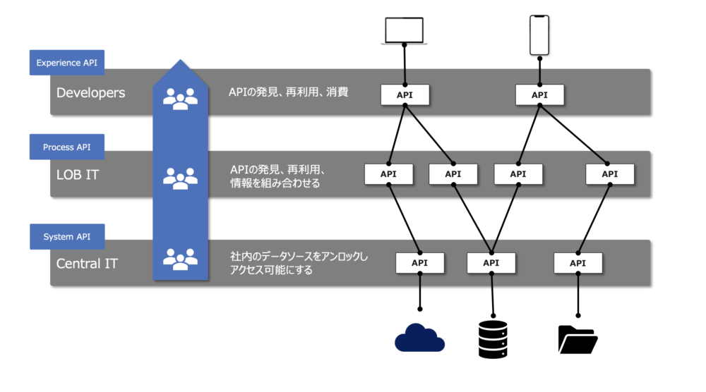 MuleSoft-Layer-Role